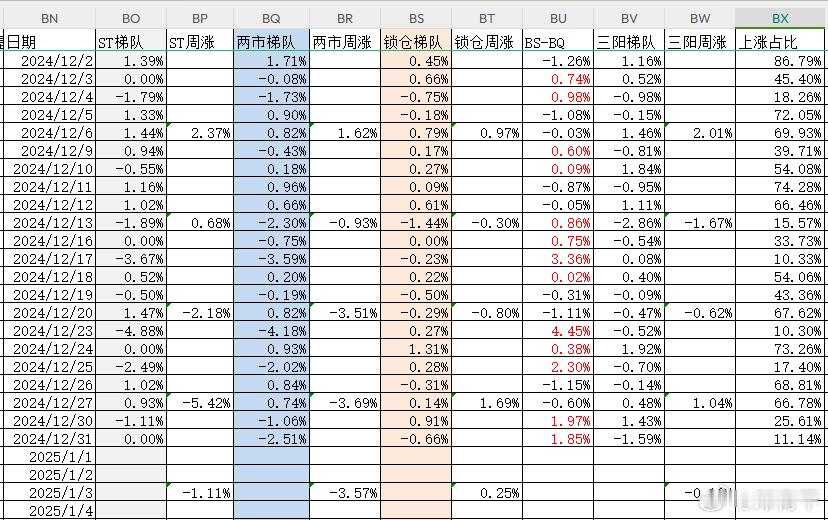 在上周四与周五垃圾反扑后，周二的锁仓股票继续显著跑赢两市中位值，最近2-3周相对