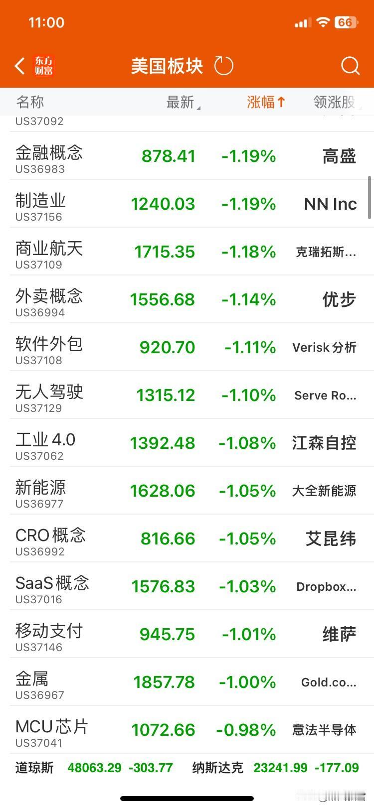 美市场及龙指数均收中阴（元旦）
大A休市，目前无任何影响！
美三大指数均高开低走