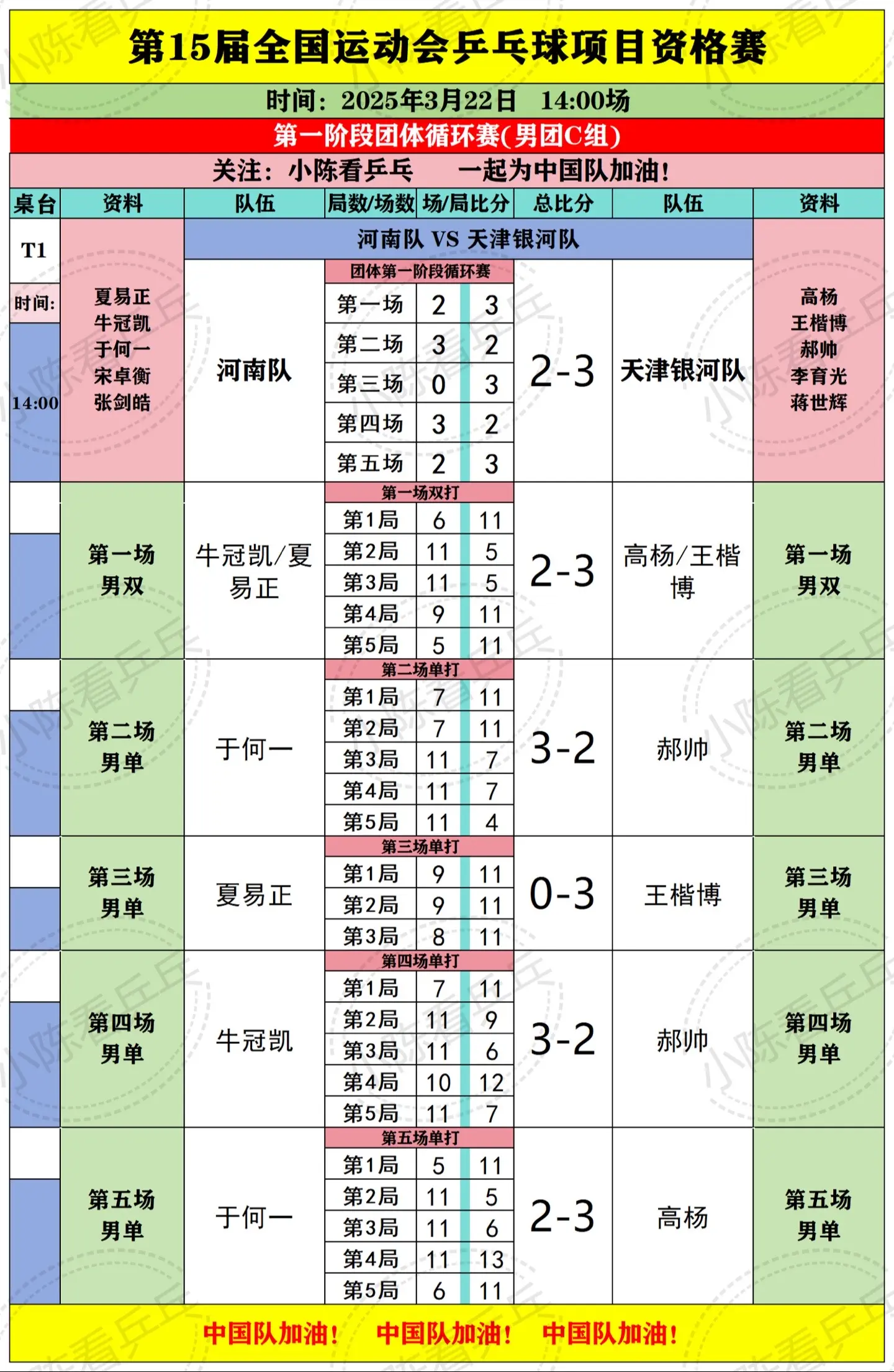 全运乒乓3月22日14点场1-5号桌赛况。全运会乒乓球预赛3月22日1...