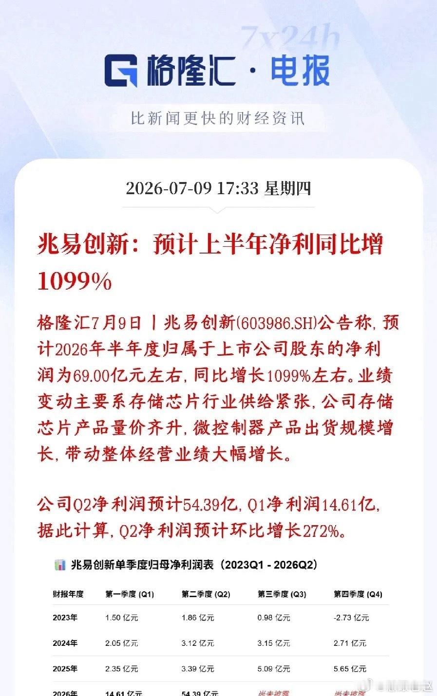净利暴增超10倍！兆易创新半年业绩炸裂 
