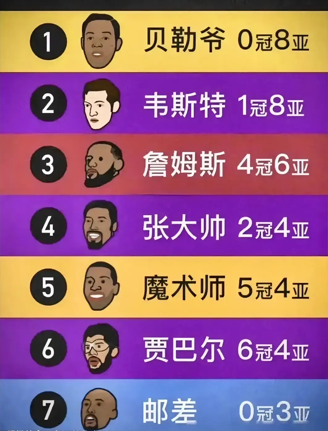NBA历史上亚军最多的男人大家是不是都以为是勒布朗？其实贝勒爷和logo男比詹姆