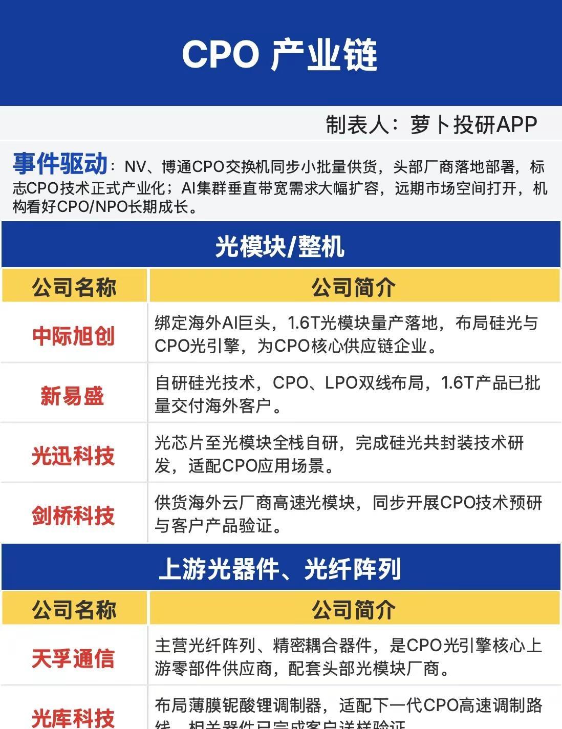 CPO产业链梳理。NV、博通CPO交换机同步小批量供货，头部厂商落地部署，标志C