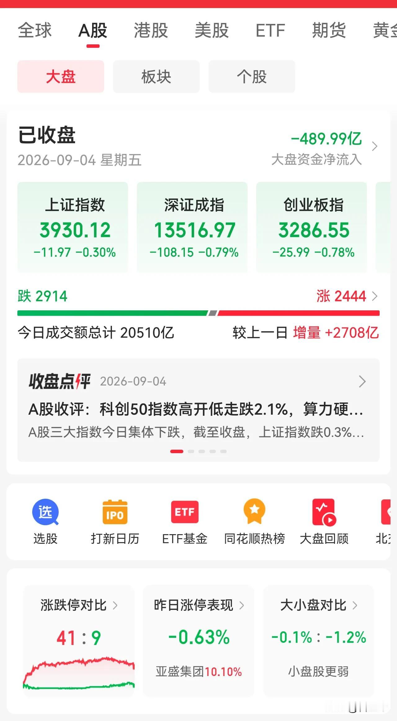 全球做空A股，果然冲高回落，除了黑周四，现在黑周五也多次出现了，又是在全球上涨的
