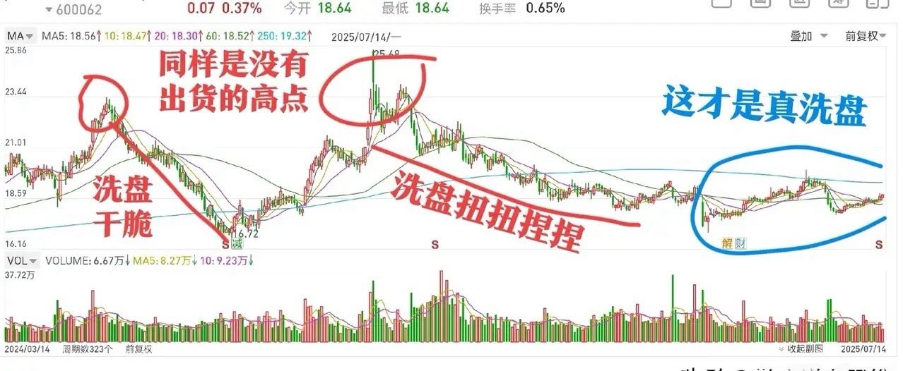 洗盘干脆的走势，后面起来的概率也就越大。什么是洗盘干脆？可以从几个方面去鉴定，1