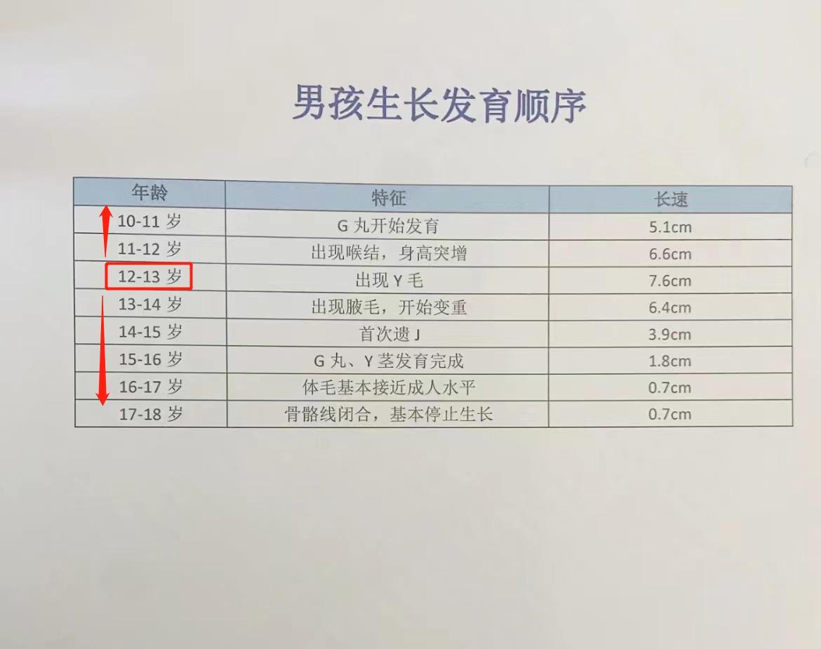 男孩的发育顺序及规律，你家孩子到达哪个阶段了？
 
其实男孩的生长发育是有顺序的