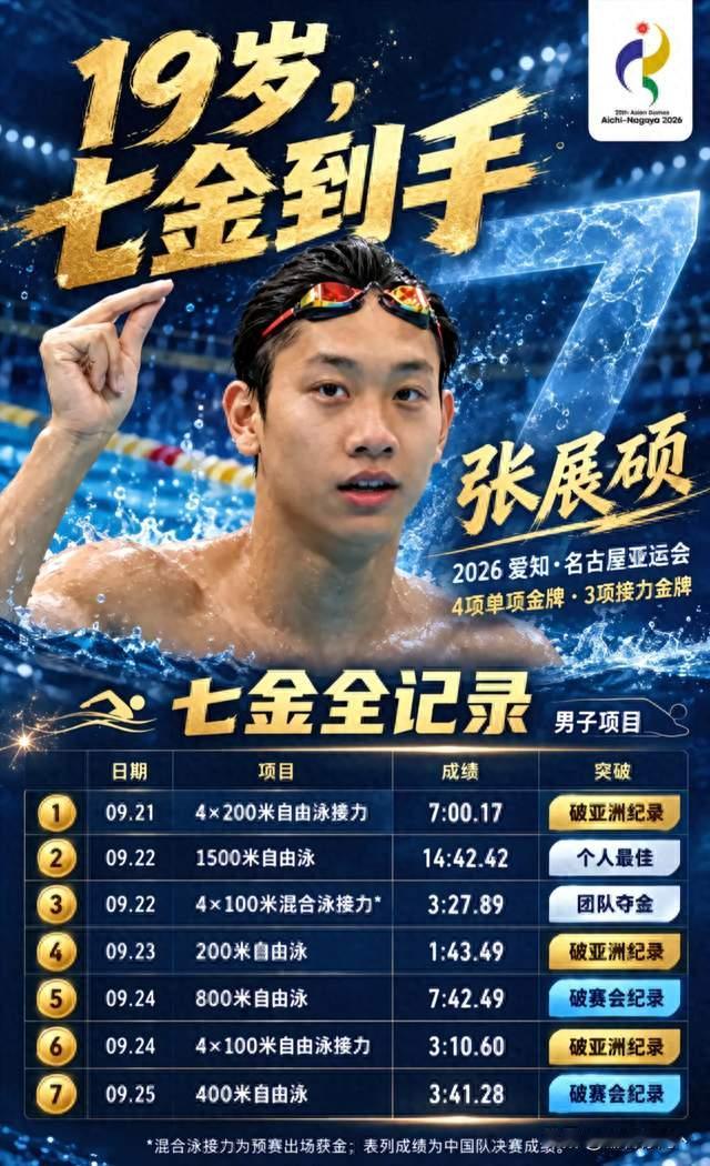 8项狂揽7金追平44年纪录，19岁的他为何火不过17岁小妹？
