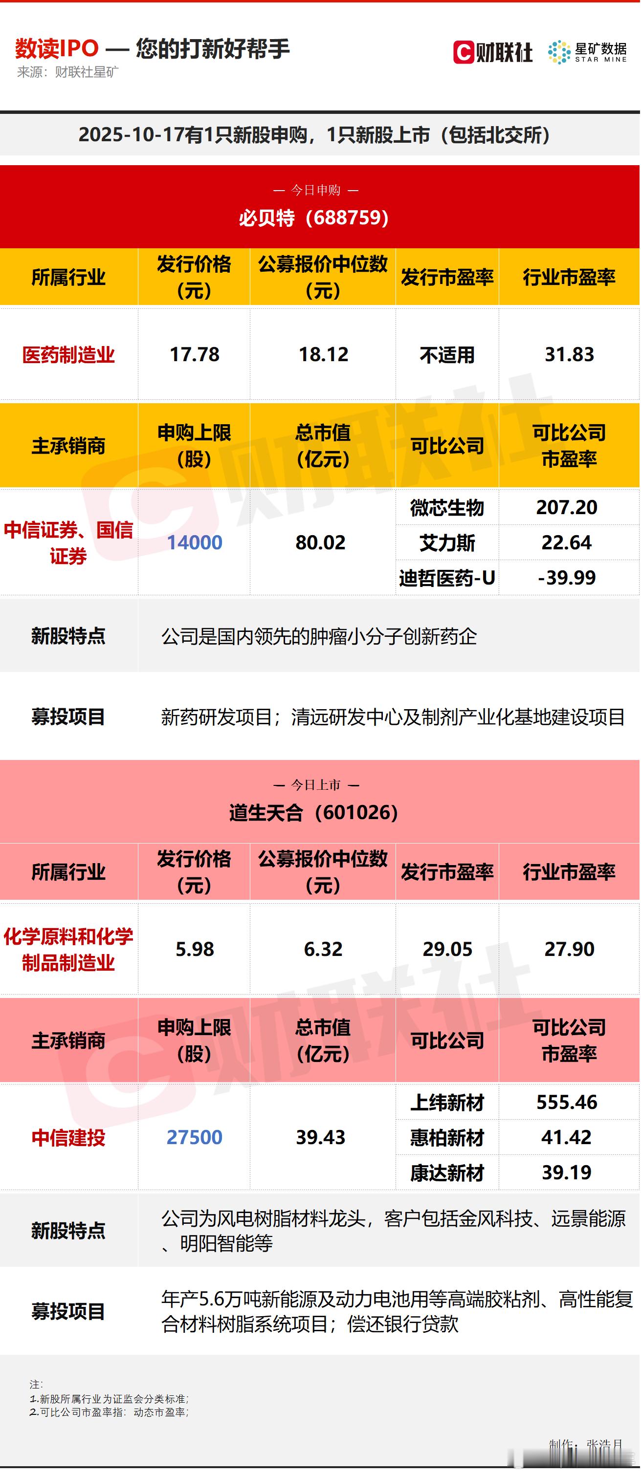 A股  今日有一只新股申购，为科创板的必贝特，有一只新股上市，为主板的道生天合 