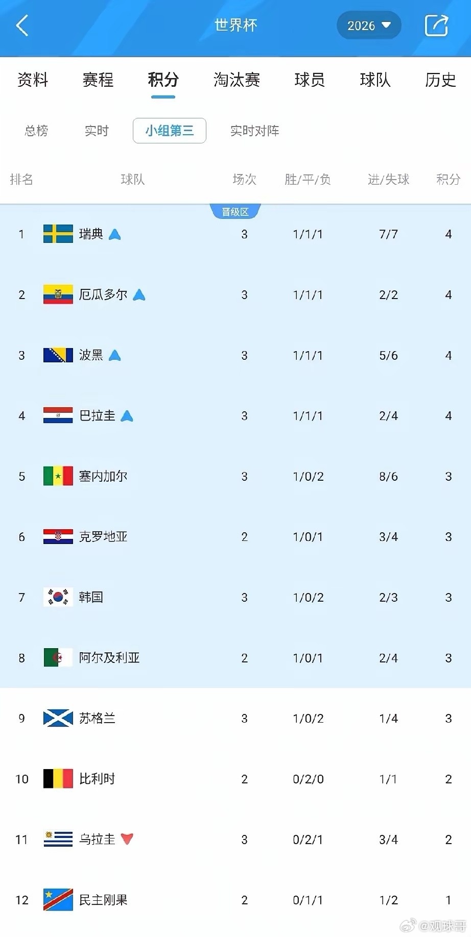 乌拉圭摔了跟头，韩国又兴奋了，晋级还有戏！小组赛第三轮前，土耳其最让人失望，两连