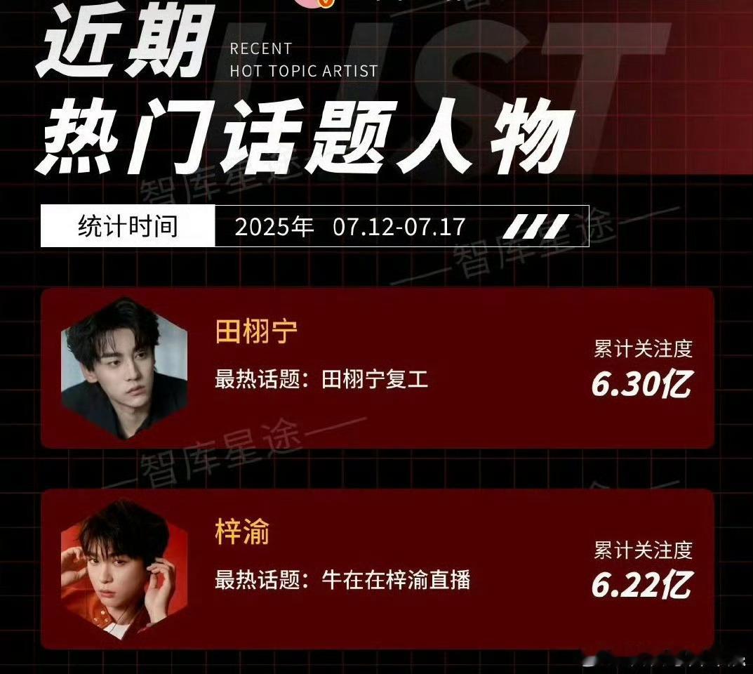 我去 梓渝 田栩宁直接拿下热门话题人物前二 热度破了6亿 这什么水平田栩宁在看文
