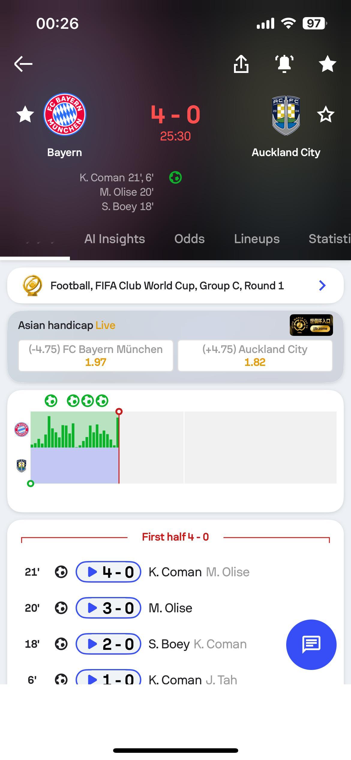 21分钟4:0了。刚刚还吐槽来着，你们德国真不愧是马克思的故乡，全员唯物主义战士