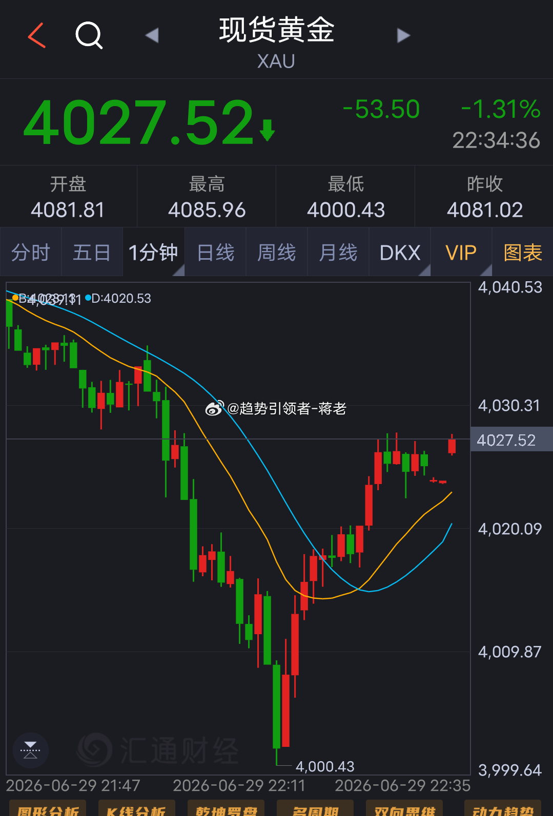金品技术性反弹全线吃肉！双多单进场，直接拿下450点大利润全线丰收！ 金品晚间走