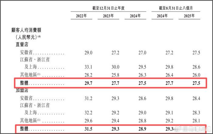 【老乡鸡估值蒸发百亿缩水至80亿，老乡鸡社保公积金缺口破亿】在资本市场赛道上，老
