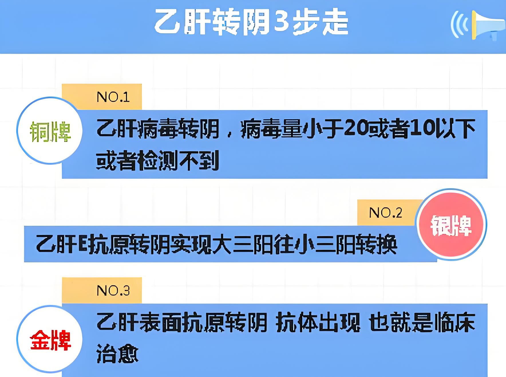 乙肝转阴3步走，你走到哪一步了？