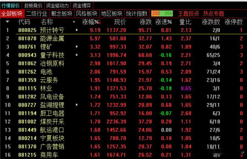 午盘，三大股指走势分化，沪指涨0.06%报4018.86点，深成指跌0.02%报