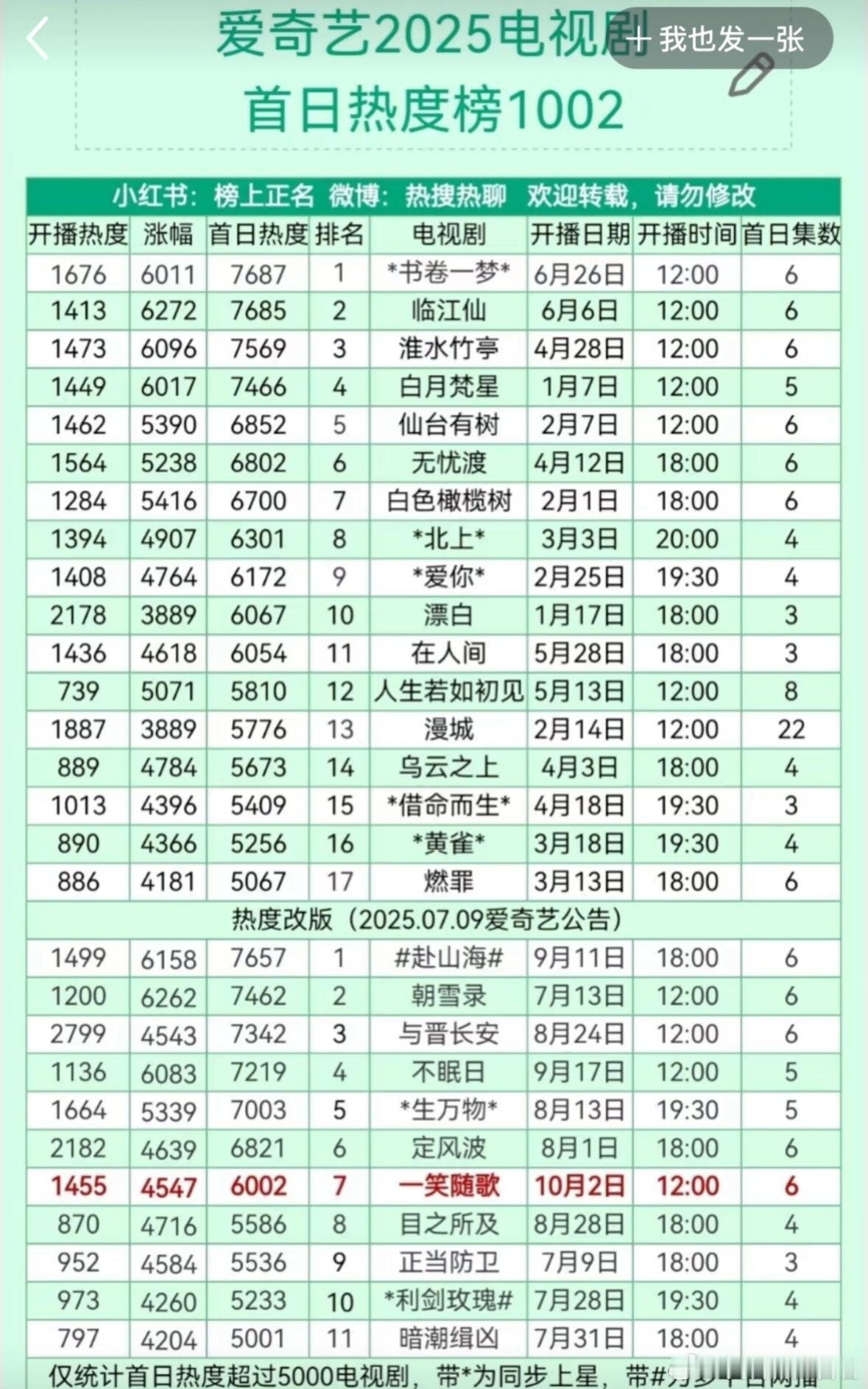 一笑随歌开播六个小时热度破六千！！节奏很不错的一部剧，陈哲远和李沁双强人设，男女