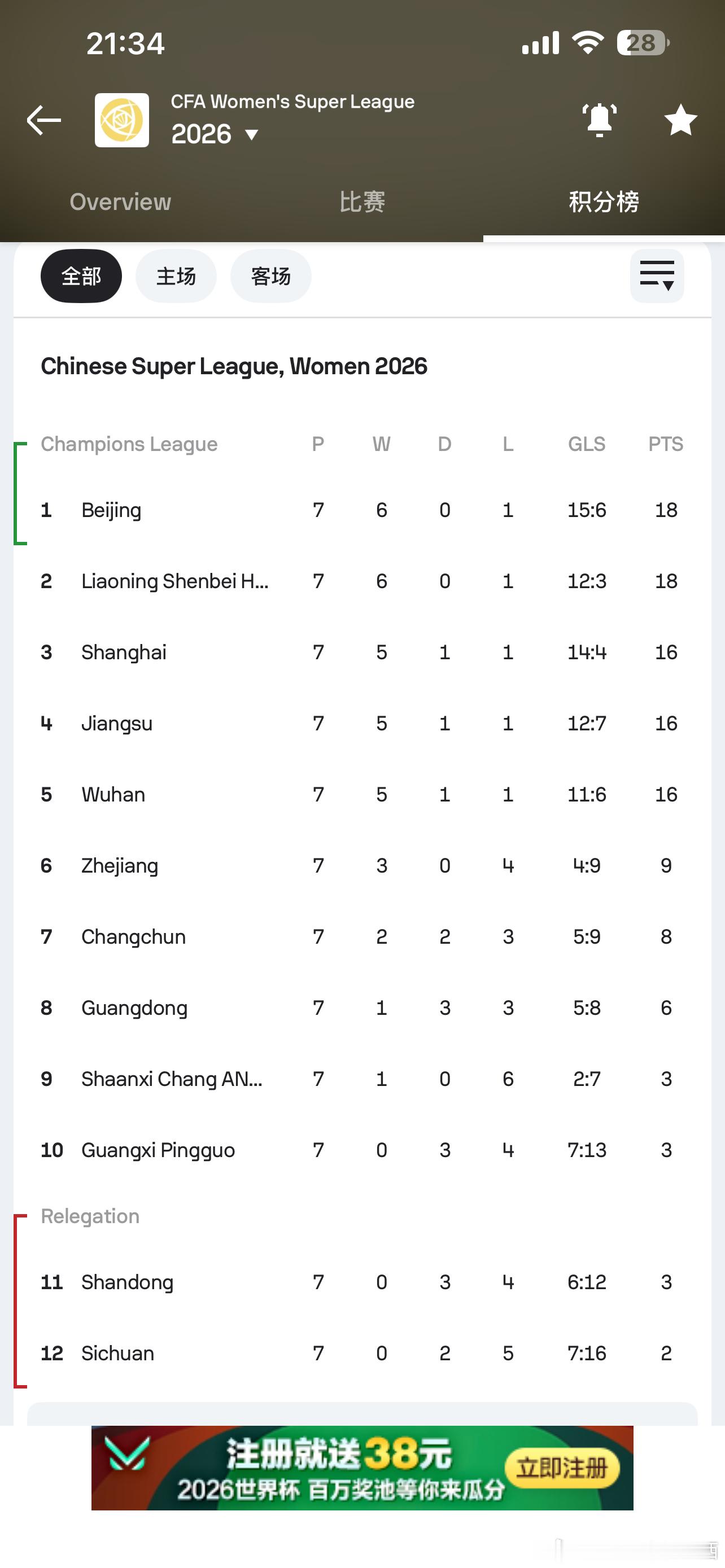 女足客场3-1逆转战胜四川，凭借一个净胜球的优势暂时超越辽宁，排在积分榜首位