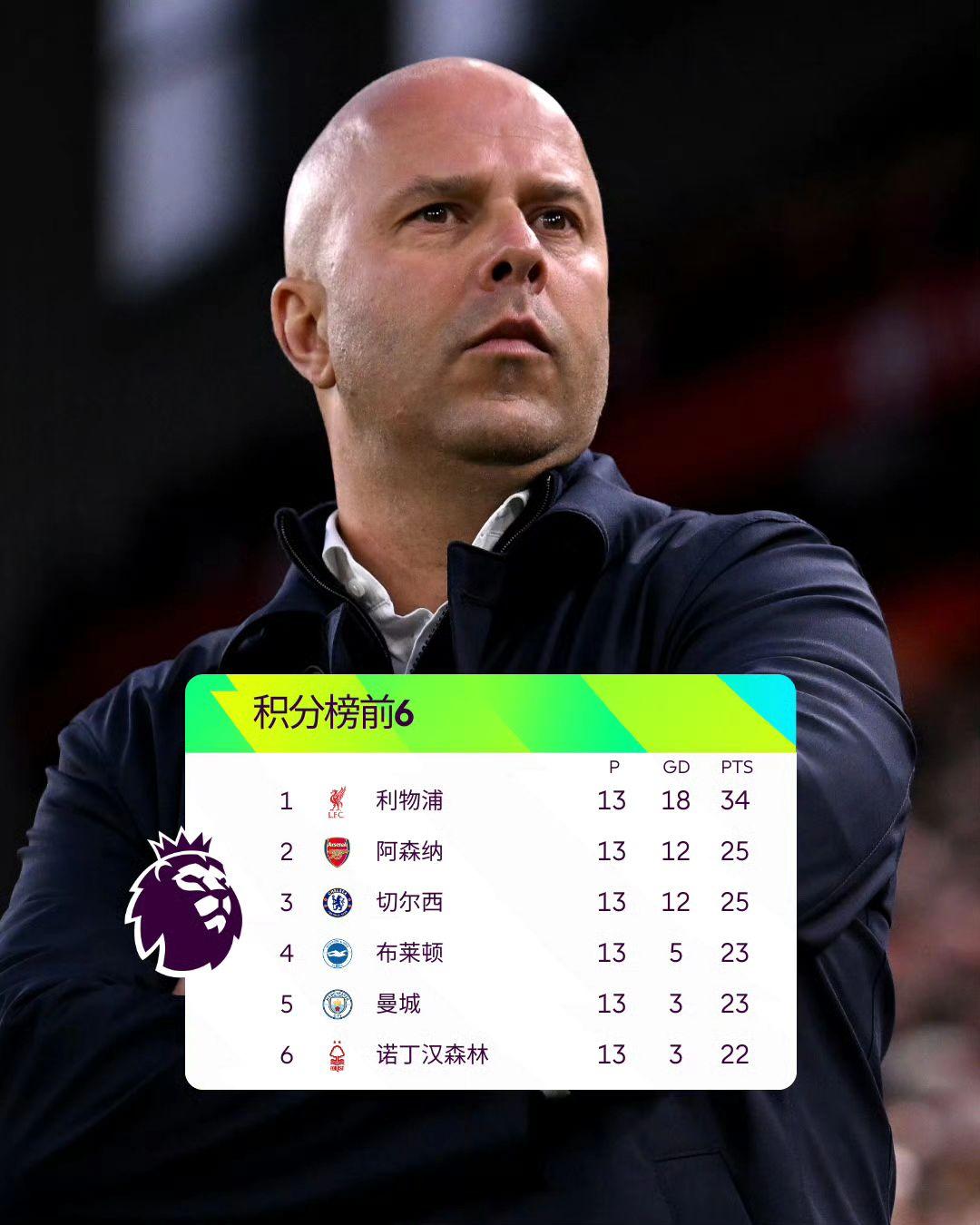 第10分钟，范迪克禁区内头球攻门，皮球击中立柱弹出。第11分钟，萨拉赫前场右路下