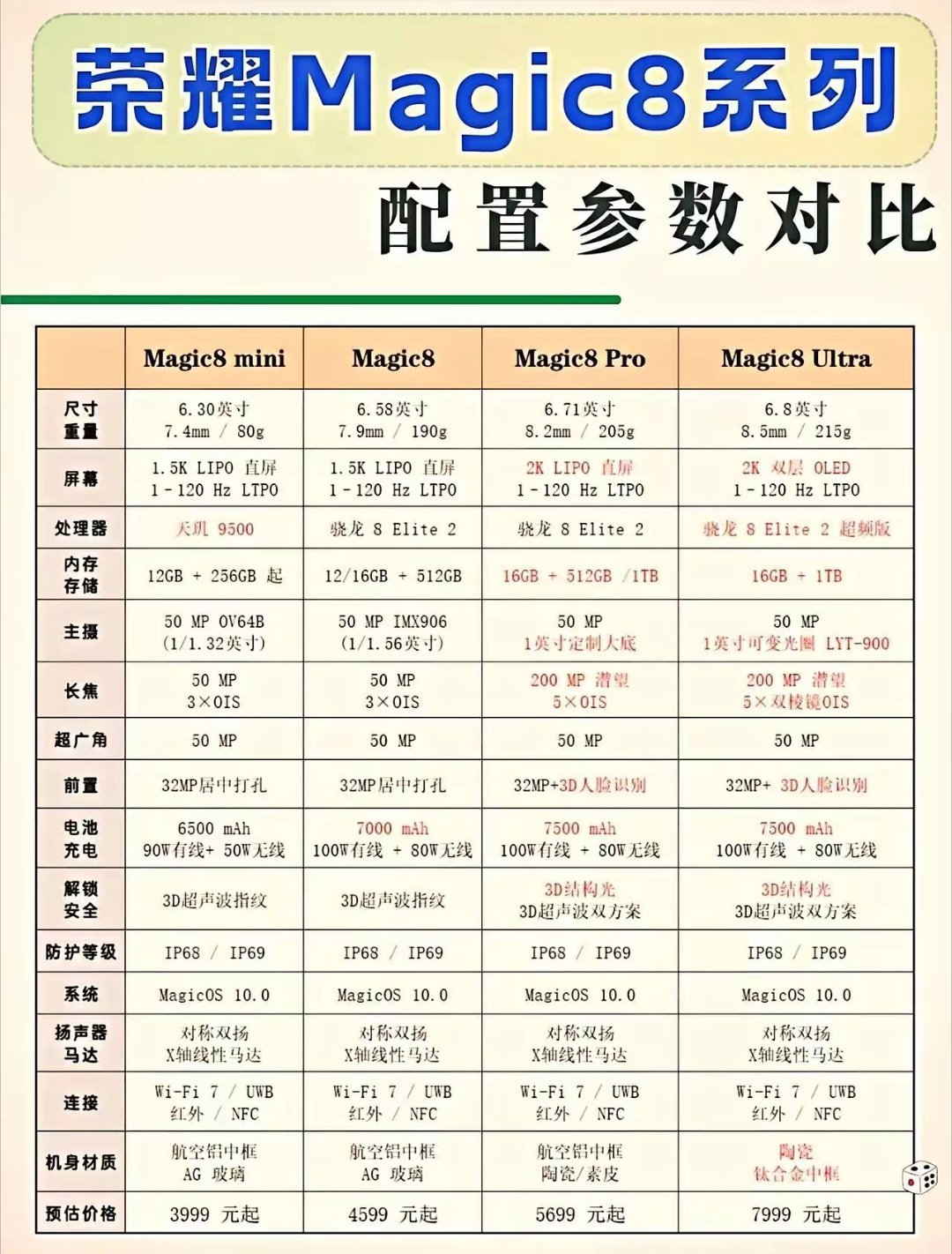 今年的荣耀Magic8系列有四款！？天玑9500、骁龙8Elite2，Magic