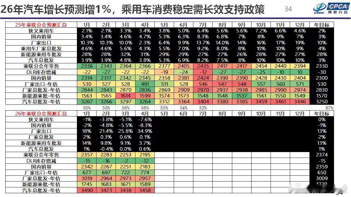 【乘联分会崔东树：预计2026年汽车总批发量3480万辆 同比增长1%】乘联分会