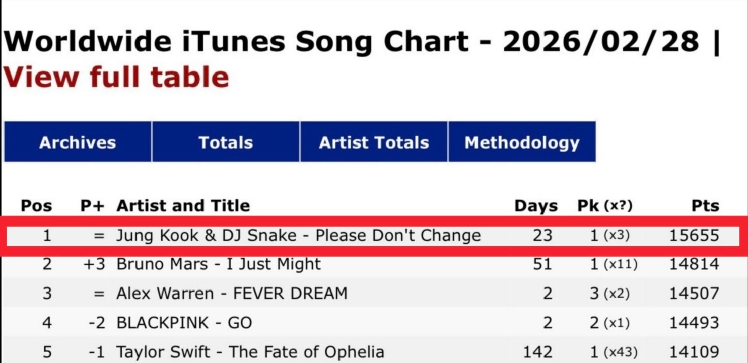 田柾国23年的歌《Please Don’t Change》都26年了，已经连续3