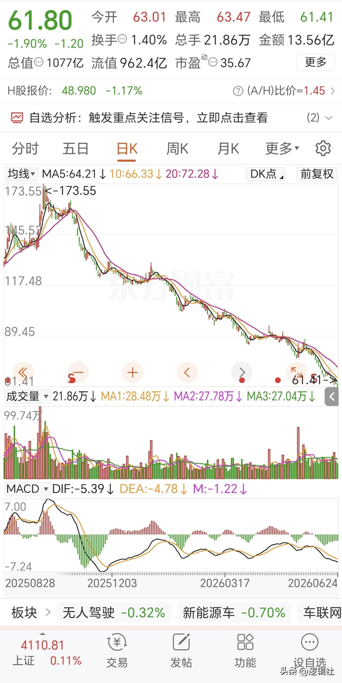 赛力斯这走势有人敢抄底吗？
现在市场是谈乘用车色变，按赛力斯这种跌法，跌到30元