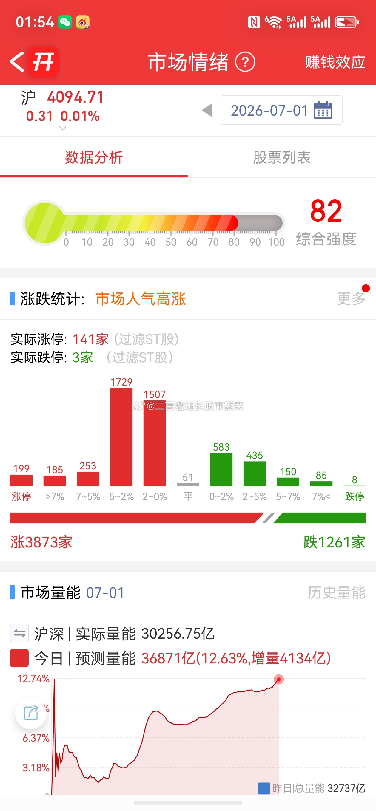 股票东方财富    今天涨停的有200家，都涨的啥玩意，我自愿怎么一个涨停的都没