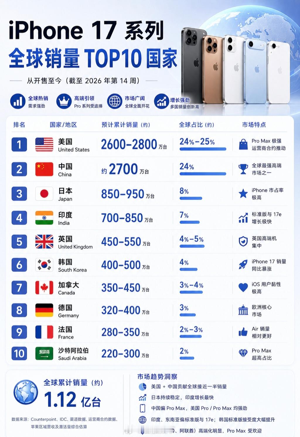 iPhone全球统治力！越发达国家越被认可。国产怎么比……