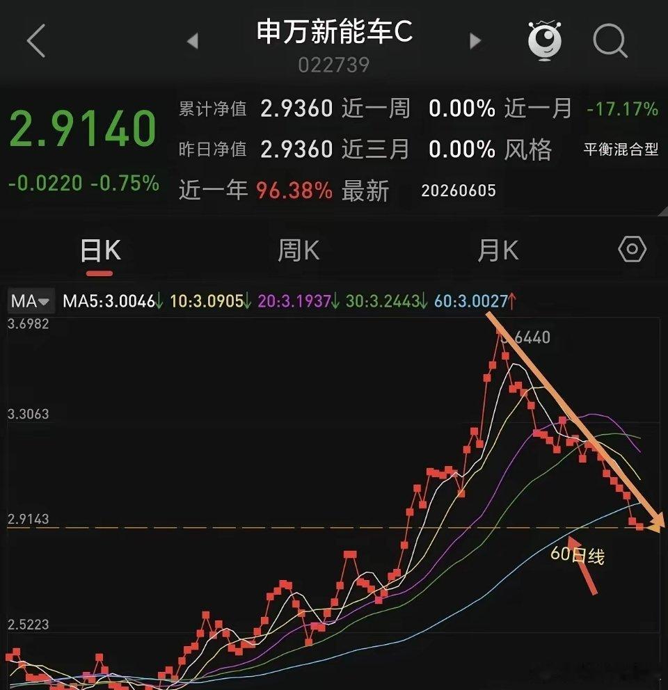 看看这些跌破60日线的基金，都不建议玩了，继续持有会加大亏损。60日线是牛熊分界