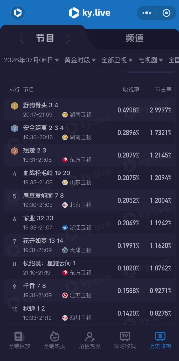 【陈都灵翘楚收视率top3】陈都灵楚朝看点拉满演技进阶近日，《翘楚》东方卫视收视