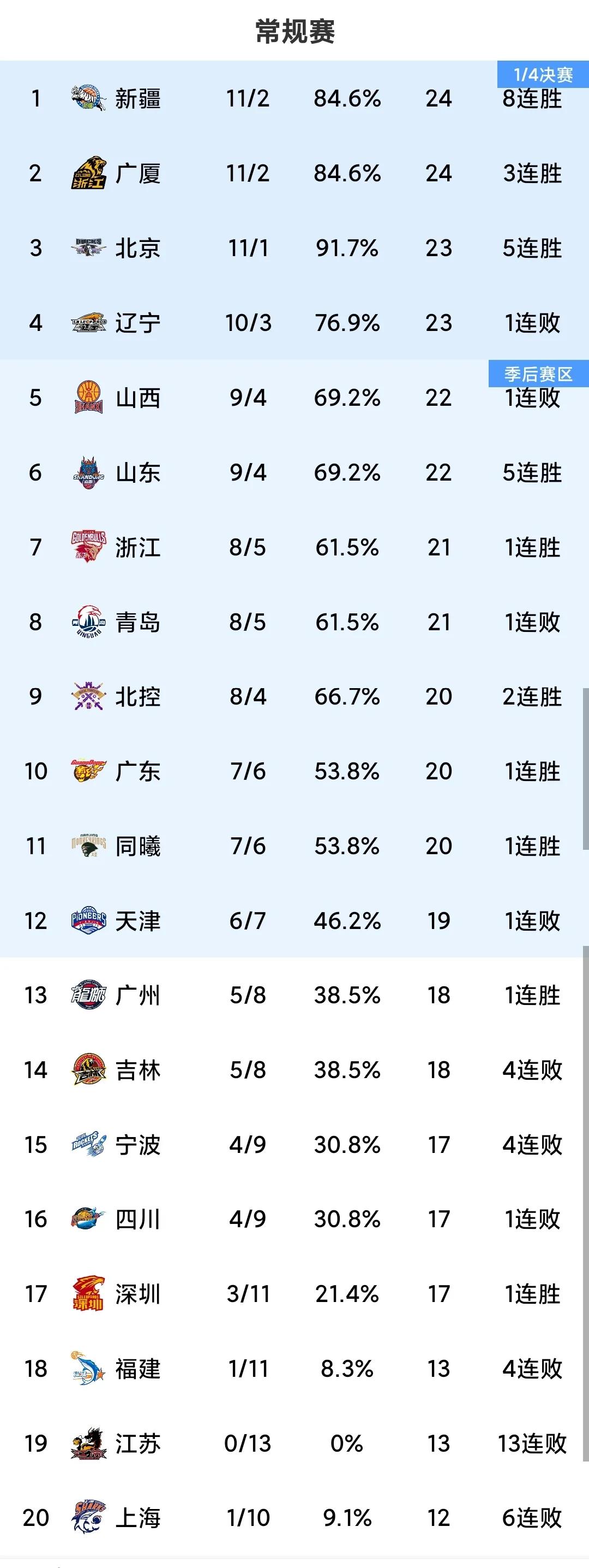 随着CBA第13轮比赛结束，有4个万万想不到:
1，想不到新疆已经8连胜了，继续