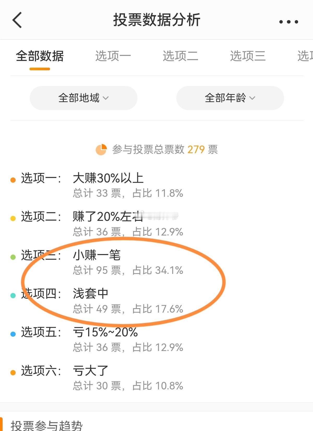 从现有投票结果看，过半数的A股投资者处在盈亏平衡线附近。当然，可喜的一面是，盈利