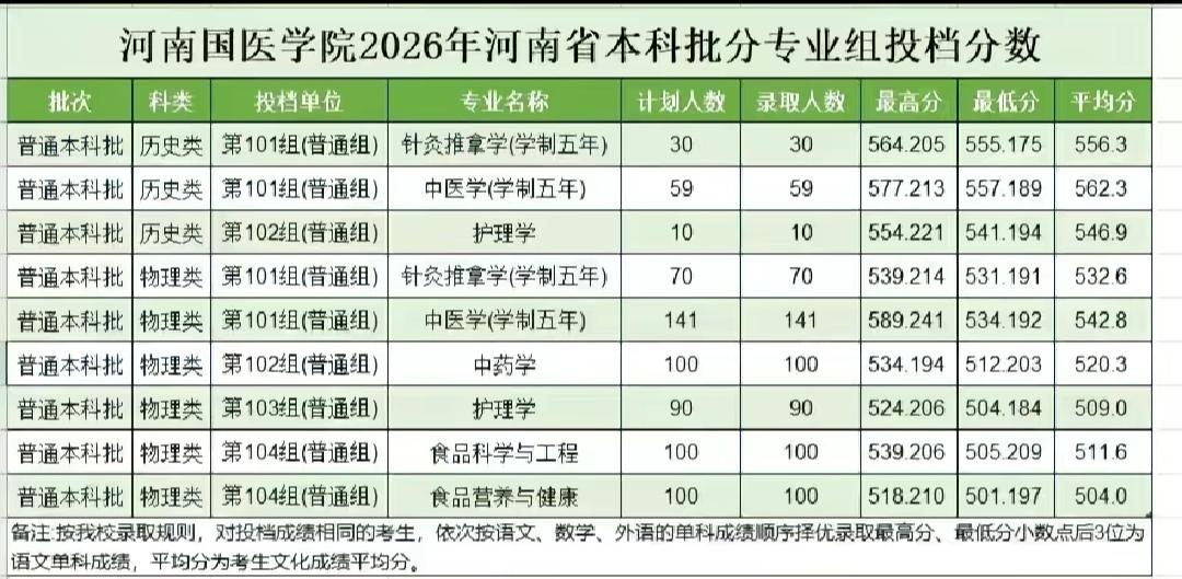 河南国医学院首届本科生分数线公布