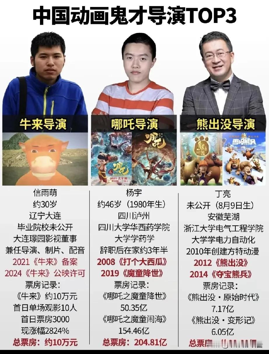 史无前例，河北母子手工制作的3D电影《牛来》创下院线动画最低票房纪录。

在34