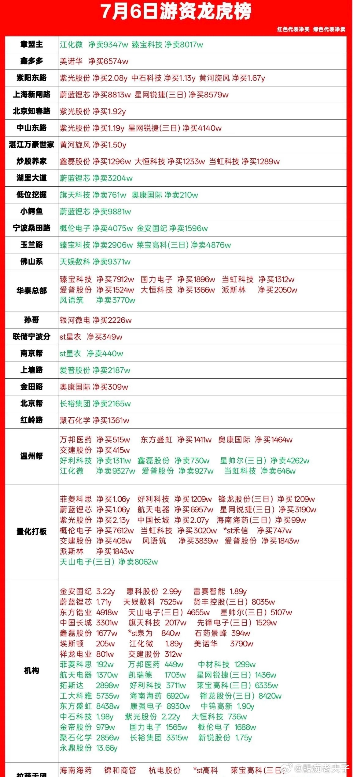7月6日龙虎榜游资动向梳理，看清各路资金真实买卖今天刚整理完最新龙虎榜，不整虚的