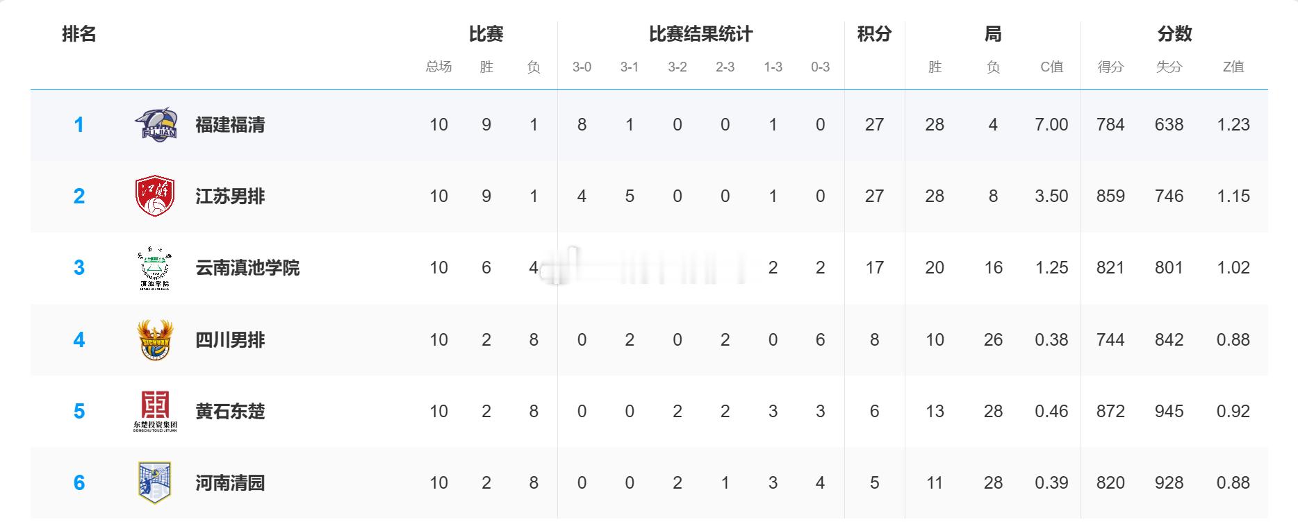 【积分榜】2025-2026中国男排超级联赛常规赛B级第十轮后积分榜福建福清：2