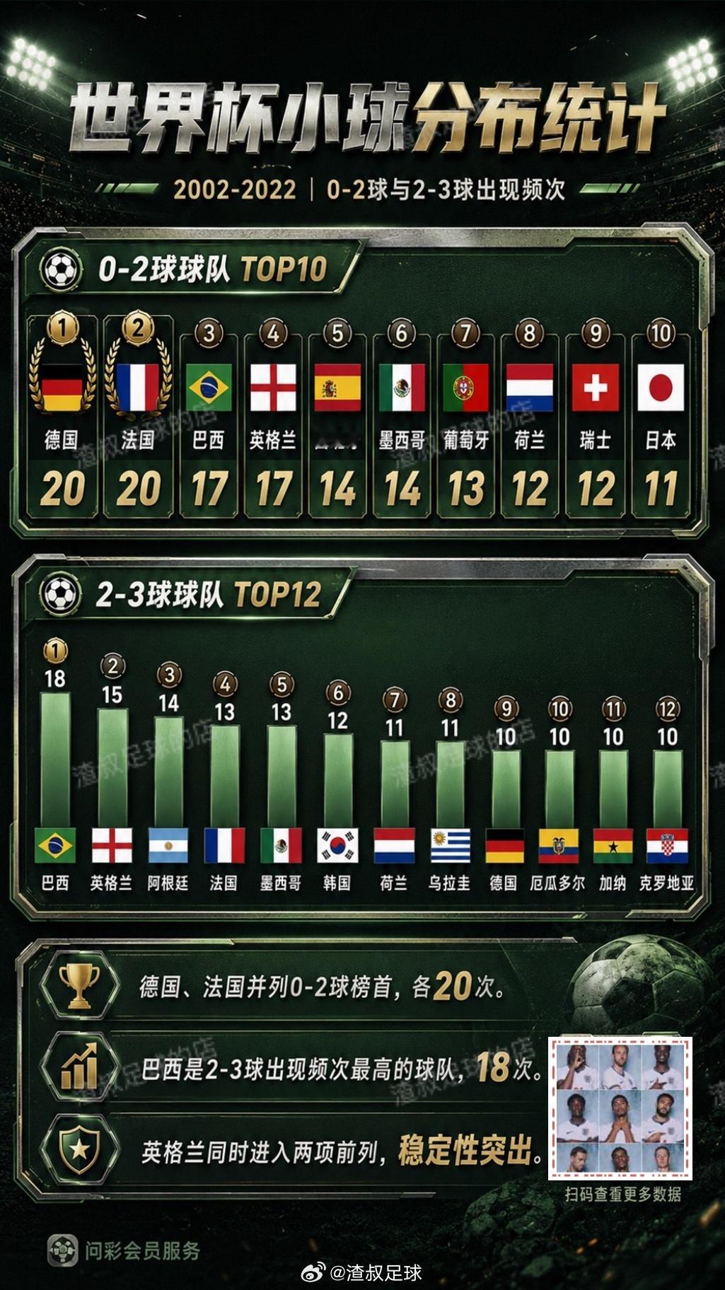 美加墨世界杯 世界杯小球分布统计 