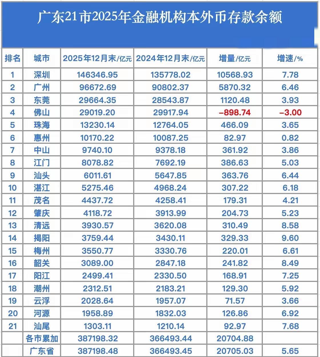 广东各市2025年12月末金融存款出炉：深圳稳居榜首、东莞超佛山、汕头破6000