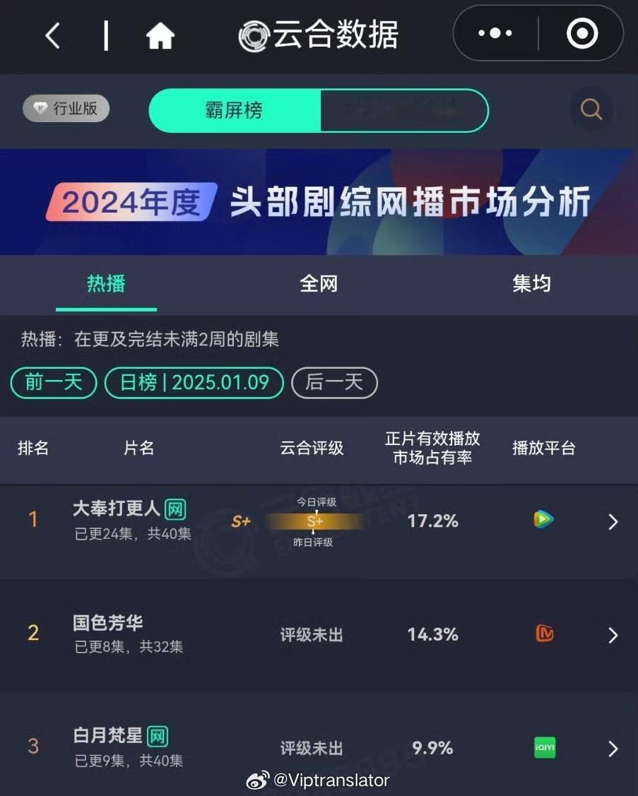 囯色芳华第三天云合，继续保持高位运行！厉害了。👏👏👏单日播放量快破4000