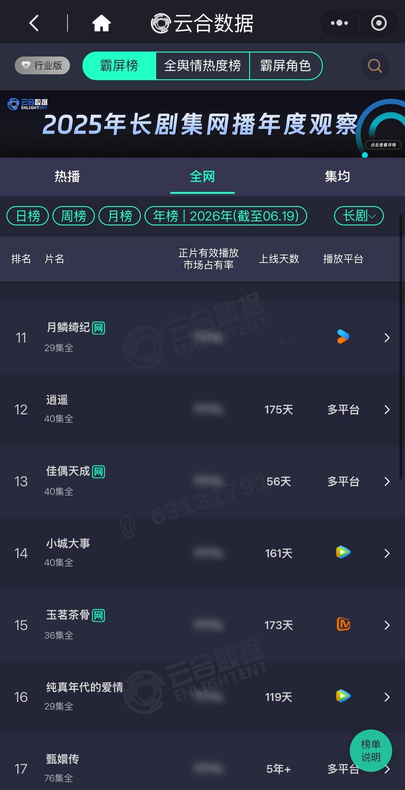 哇，佳偶天成云合长剧年榜又升了一位我记得佳偶天成开播9天就进入云合年榜，没有站内