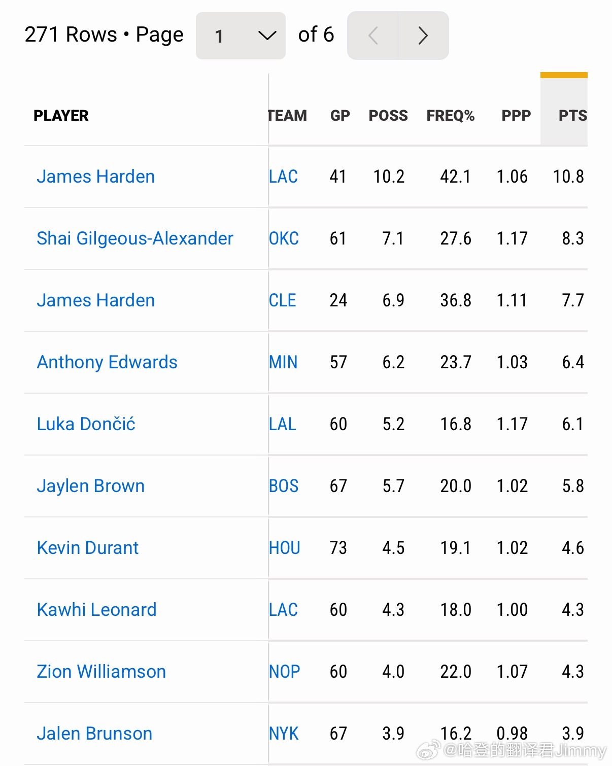 本赛季场均单打得分榜：1. 快船登——10.8分2. SGA——8.3分3. 骑