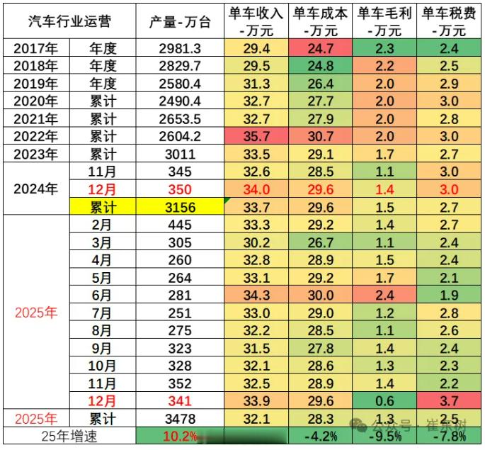 汽车行业利润率多少？ 据乘联分会秘书长崔东树：2025年12月1.8%的利润率也