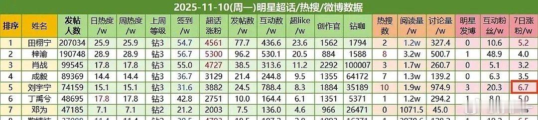 雨凝这路人缘也是没谁了，播部剧能吃一年 