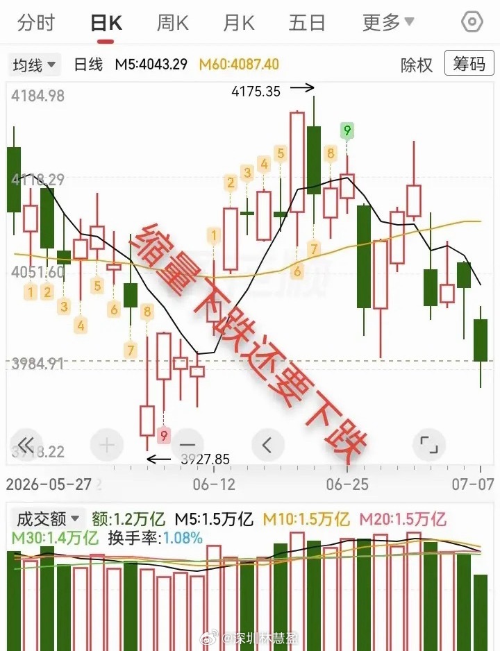 今日大盘走出缩量大跌行情，指数顺势下探并跌破4000点整数关口。盘中虽有科技权重