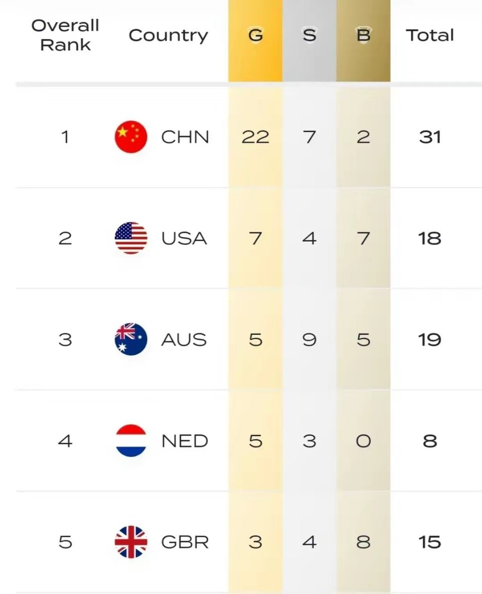 对于多哈游泳世锦赛金牌榜，美国劣犹媒体会不会排出铜牌榜让英美位居前两位呢？[二哈