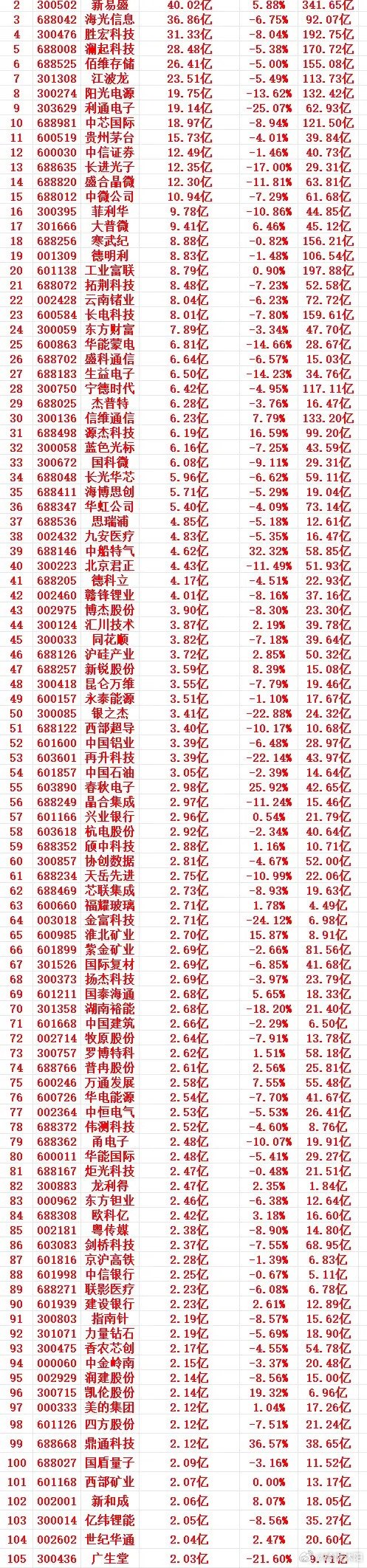 本周低位散户大手笔布局个股榜单（排名前100节选前15）1、中际旭创（30030