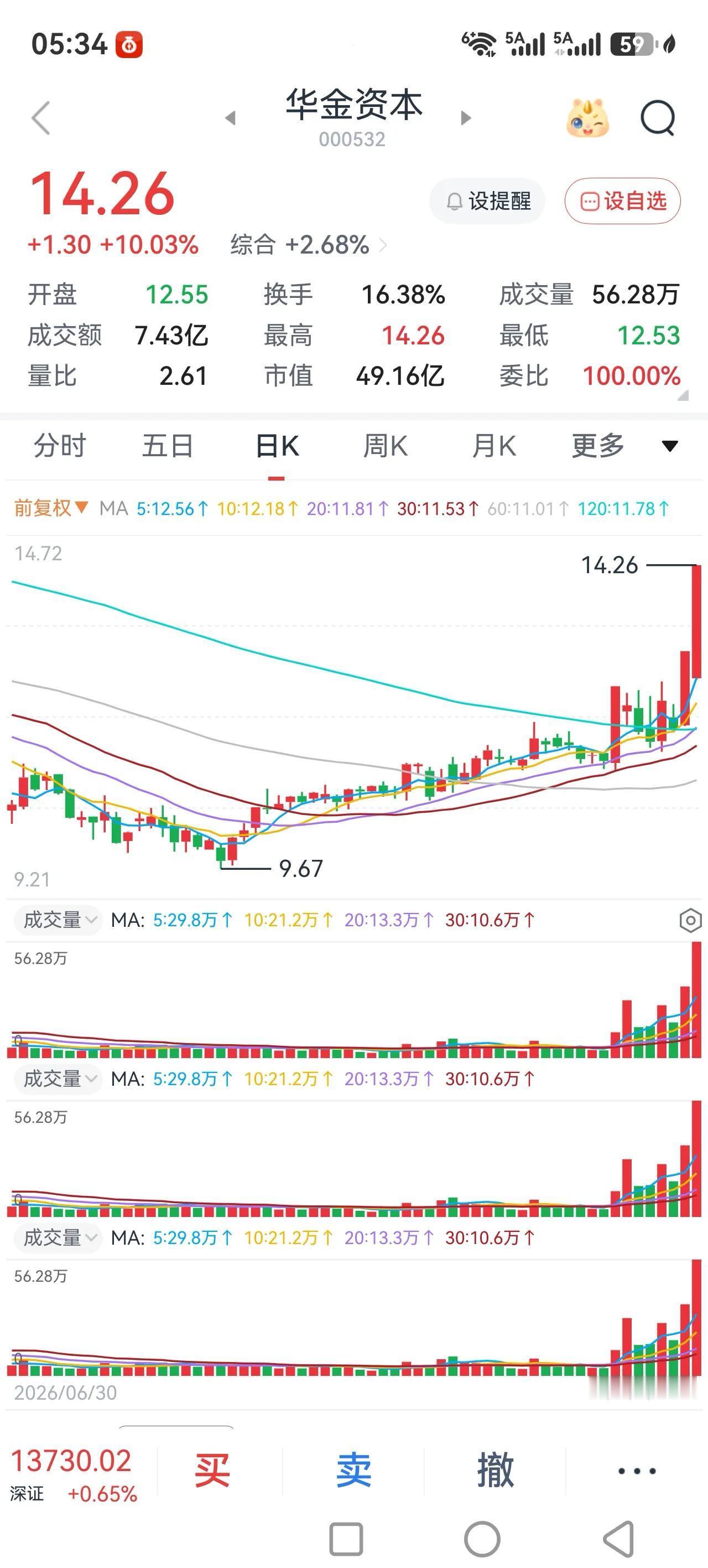 大盘又反弹了，在我们这个市场，现阶段会踏空吗？我的观点是不存在踏空市场，永远有机
