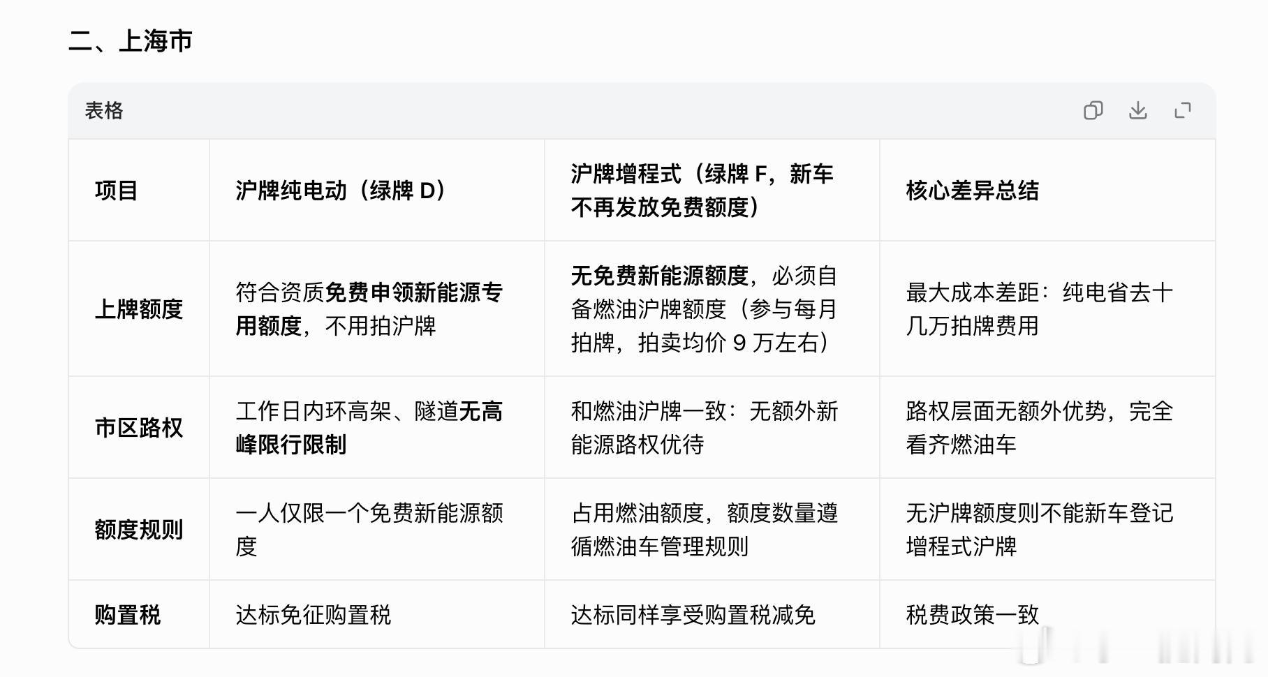 对北京和上海来说，买混动/增程和纯电还是有蛮大差异的。比如我当时钛7只有混动，要