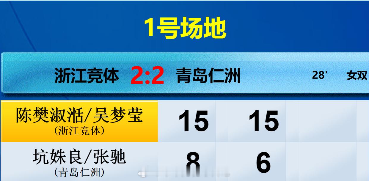 羽超联赛 浙江竞体 3-2 青岛仁洲 女双 陈樊淑湉 吴梦莹 15-8 15-6