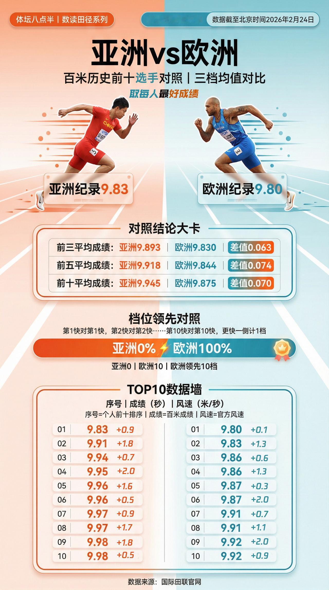 苏炳添 雅各布斯 谢震业  短跑 运动员