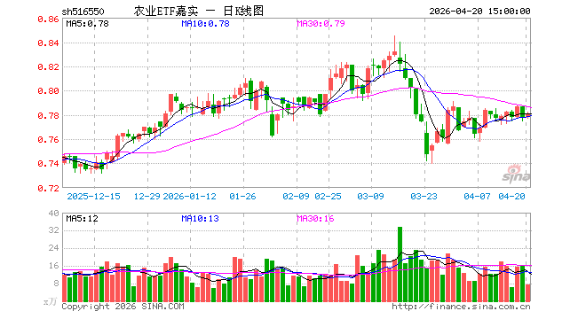 4月20日农业ETF嘉实（516550）份额减少100.00万份，最新份额2.67亿份，最新规模2.